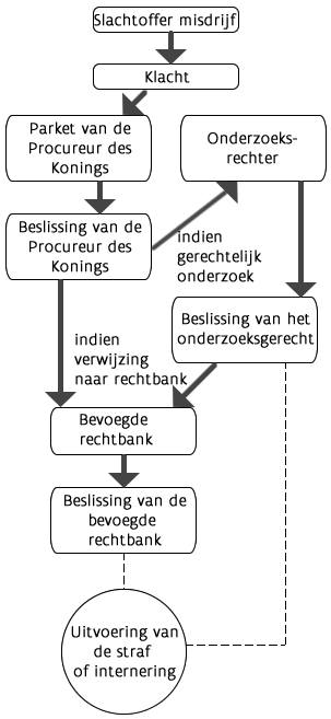 Juridische procedure